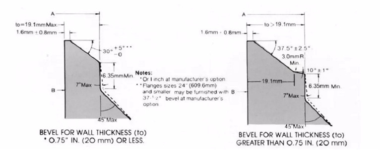 CLASS 900 FLANGES