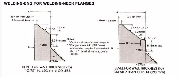 CLASS 150 FLANGES