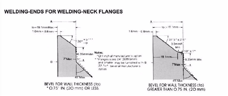 CLASS 400 FLANGES